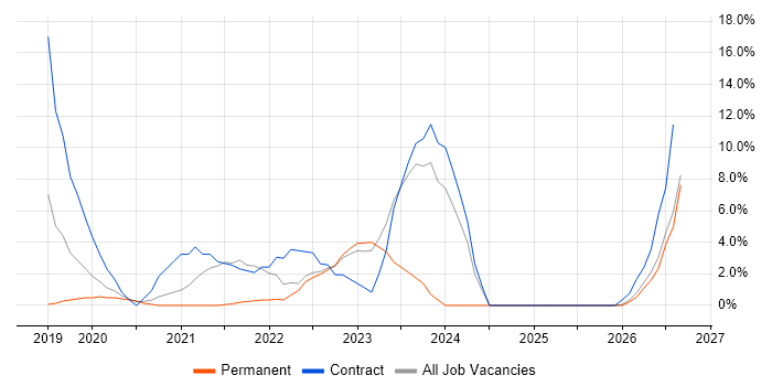 Databricks job vacancy trend in Weybridge