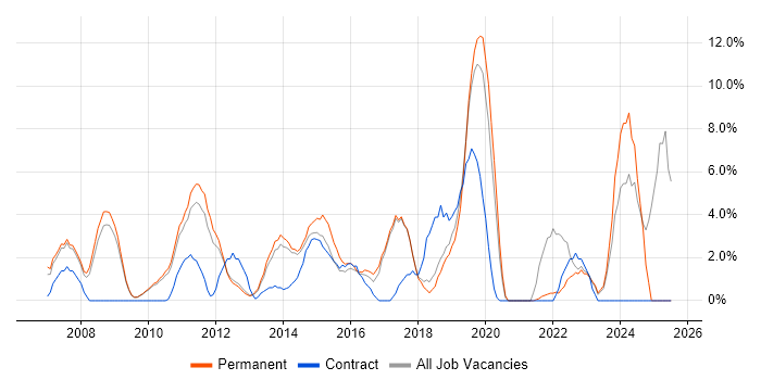 Job vacancy trend for Decision-Making in Weybridge Job vacancy trend for Decision-Making in Weybridge