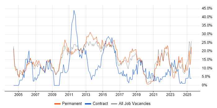 Job vacancy trend for Degree in Weybridge