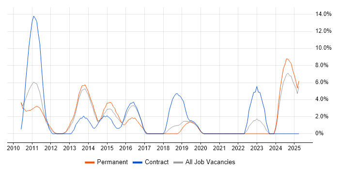 Job vacancy trend for Design Patterns in Weybridge