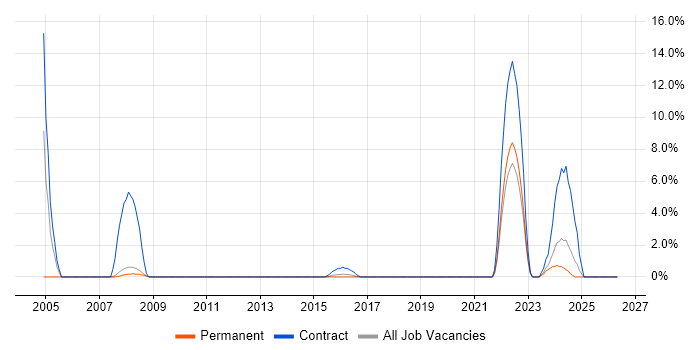 Deskside Support job vacancy trend in Weybridge