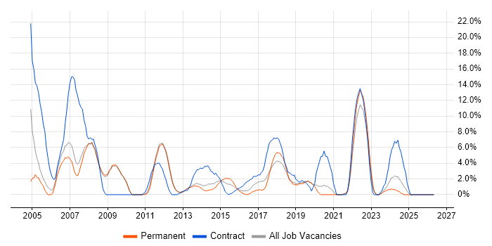 Desktop Support job vacancy trend in Weybridge