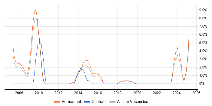 Job vacancy trend for Development Manager in Weybridge Job vacancy trend for Development Manager in Weybridge