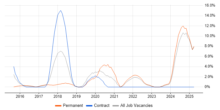 Job vacancy trend for Docker in Weybridge