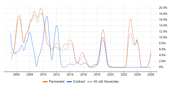 .NET Developer job vacancy trend in Weybridge