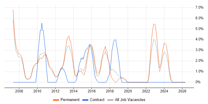 .NET Framework job vacancy trend in Weybridge