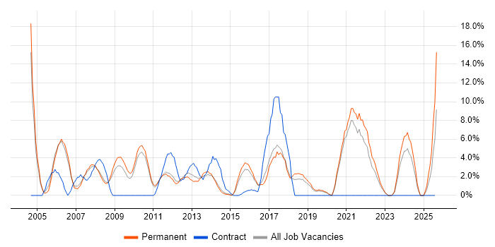 Job vacancy trend for Driving Licence in Weybridge