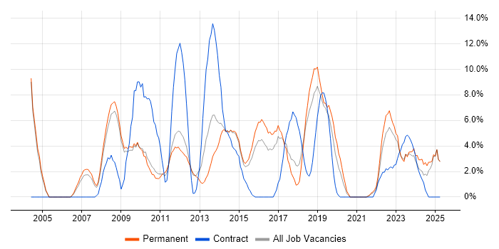 Job vacancy trend for E-Commerce in Weybridge