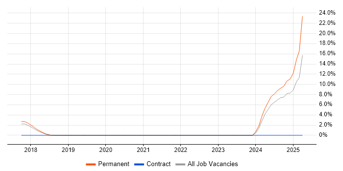 Job vacancy trend for Elasticsearch in Weybridge