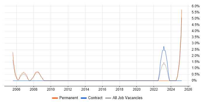 Job vacancy trend for Engineering Manager in Weybridge