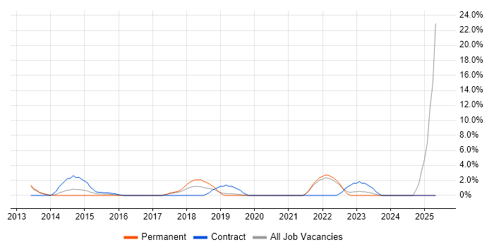 Job vacancy trend for Enterprise Architect in Weybridge