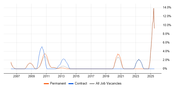 Job vacancy trend for ERP Consultant in Weybridge Job vacancy trend for ERP Consultant in Weybridge