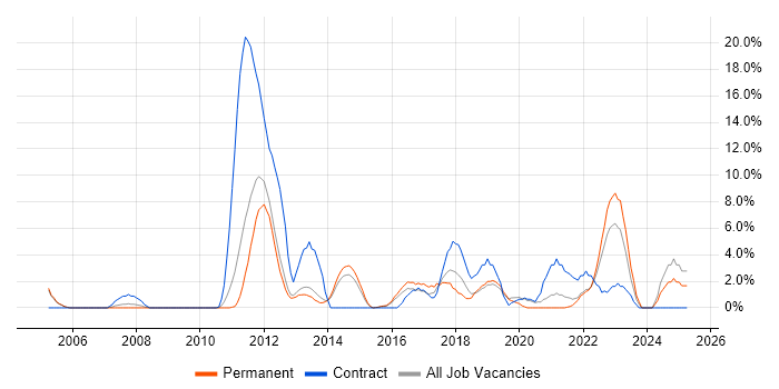 Job vacancy trend for ETL in Weybridge