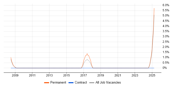 Job vacancy trend for Facilities Management in Weybridge