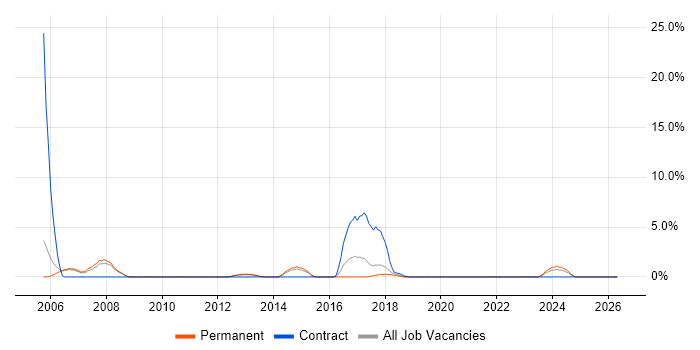 Field Engineer job vacancy trend in Weybridge