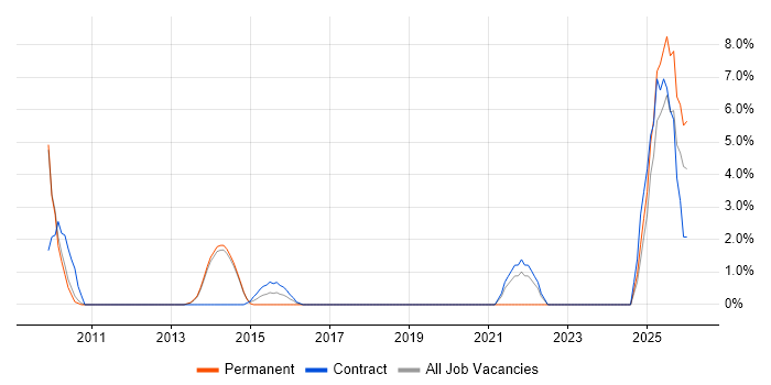 Finance Manager job vacancy trend in Weybridge