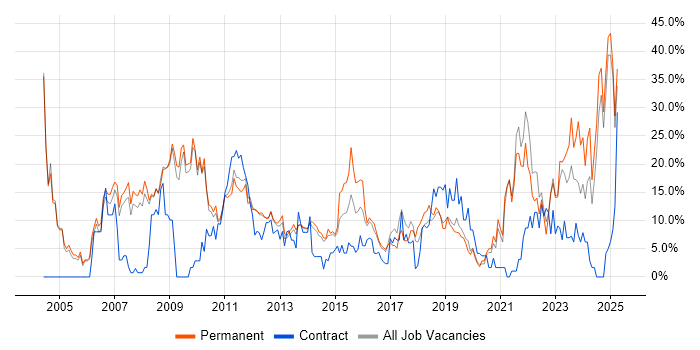 Job vacancy trend for Finance in Weybridge Job vacancy trend for Finance in Weybridge