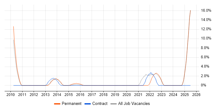 Job vacancy trend for Financial Institution in Weybridge