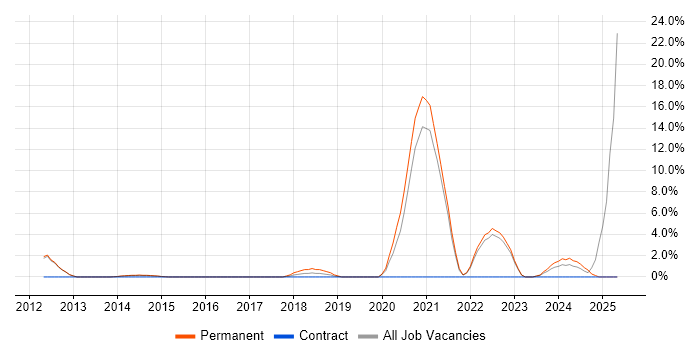 Job vacancy trend for Fintech in Weybridge Job vacancy trend for Fintech in Weybridge