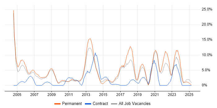 Job vacancy trend for Firewall in Weybridge Job vacancy trend for Firewall in Weybridge