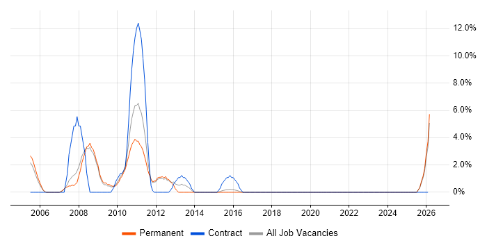 Flash job vacancy trend in Weybridge
