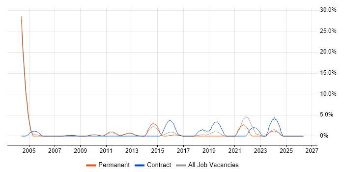 FMCG job vacancy trend in Weybridge