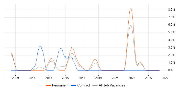 Front-End Developer (Client-Side Developer) job vacancy trend in Weybridge
