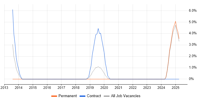 Job vacancy trend for GAP Analysis in Weybridge
