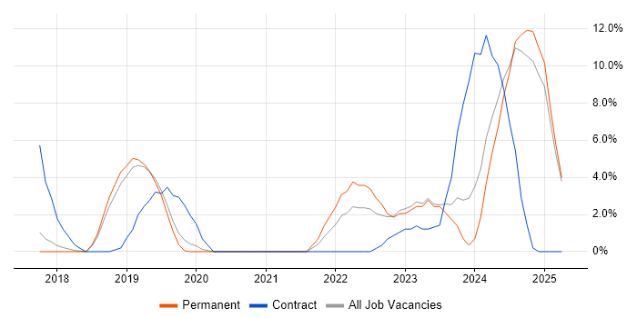 Job vacancy trend for GDPR in Weybridge