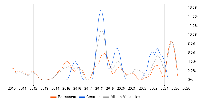 Job vacancy trend for Git in Weybridge Job vacancy trend for Git in Weybridge