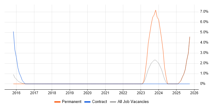 GitHub job vacancy trend in Weybridge