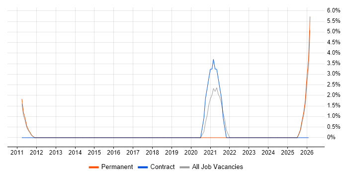 GMP job vacancy trend in Weybridge