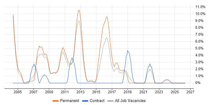Graduate job vacancy trend in Weybridge