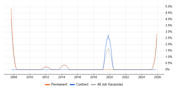 Head of Development job vacancy trend in Weybridge
