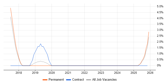 Head of Digital job vacancy trend in Weybridge