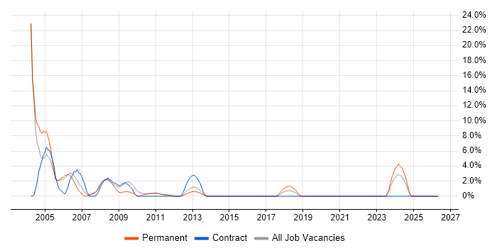Help Desk Analyst job vacancy trend in Weybridge