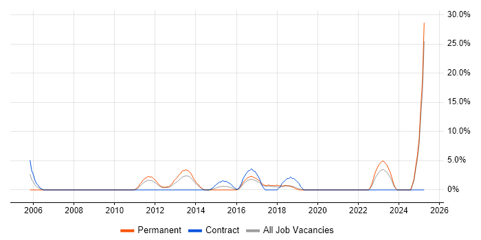 Job vacancy trend for High Availability in Weybridge