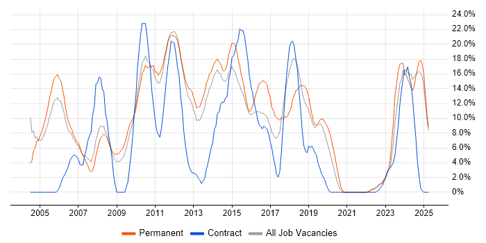 Job vacancy trend for HTML in Weybridge