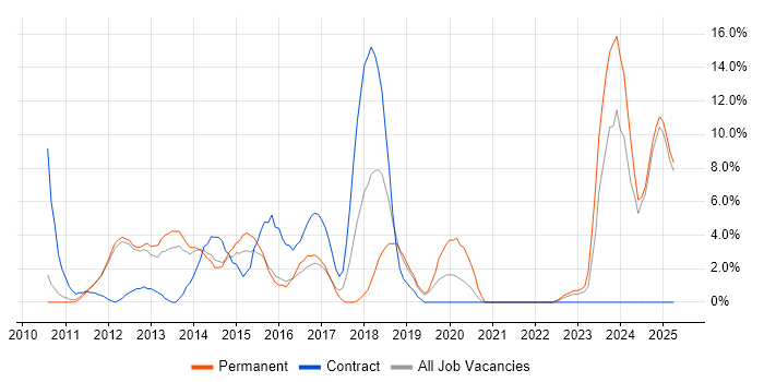 Job vacancy trend for HTML5 in Weybridge
