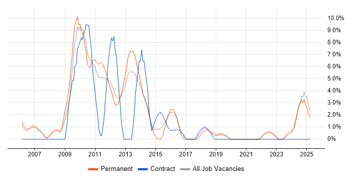 Job vacancy trend for IIS in Weybridge