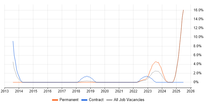 Job vacancy trend for Impact Assessments in Weybridge