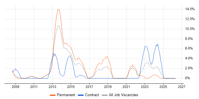 Incident Management job vacancy trend in Weybridge