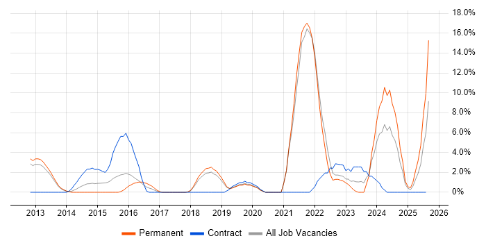 Job vacancy trend for Influencing Skills in Weybridge