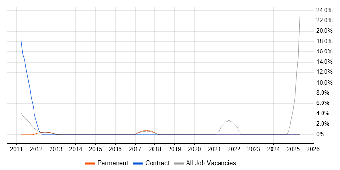 Job vacancy trend for Innovative Thinking in Weybridge Job vacancy trend for Innovative Thinking in Weybridge