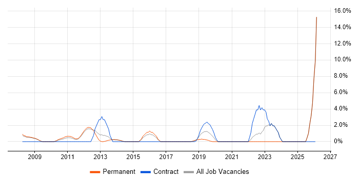 Integration Testing job vacancy trend in Weybridge