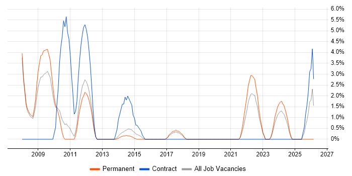 Inventory Management job vacancy trend in Weybridge