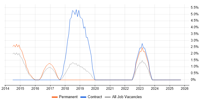 IoT job vacancy trend in Weybridge