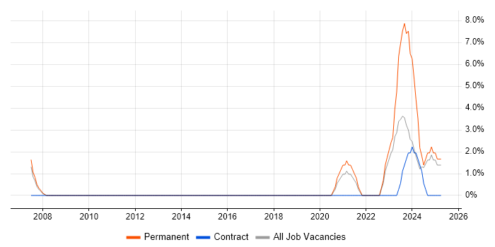 Job vacancy trend for ISO 9001 in Weybridge