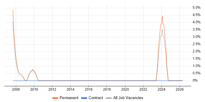 IT Development Manager job vacancy trend in Weybridge