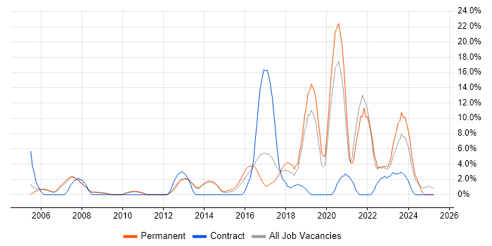 Job vacancy trend for IT Engineer in Weybridge Job vacancy trend for IT Engineer in Weybridge